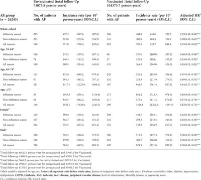 Influenza vaccination and risk of atrial fibrillation in patients with gout: A nationwide population-based cohort study